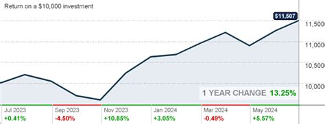 vanguard wellington fund admiral shares|vanguard wellington admiral fund performance.